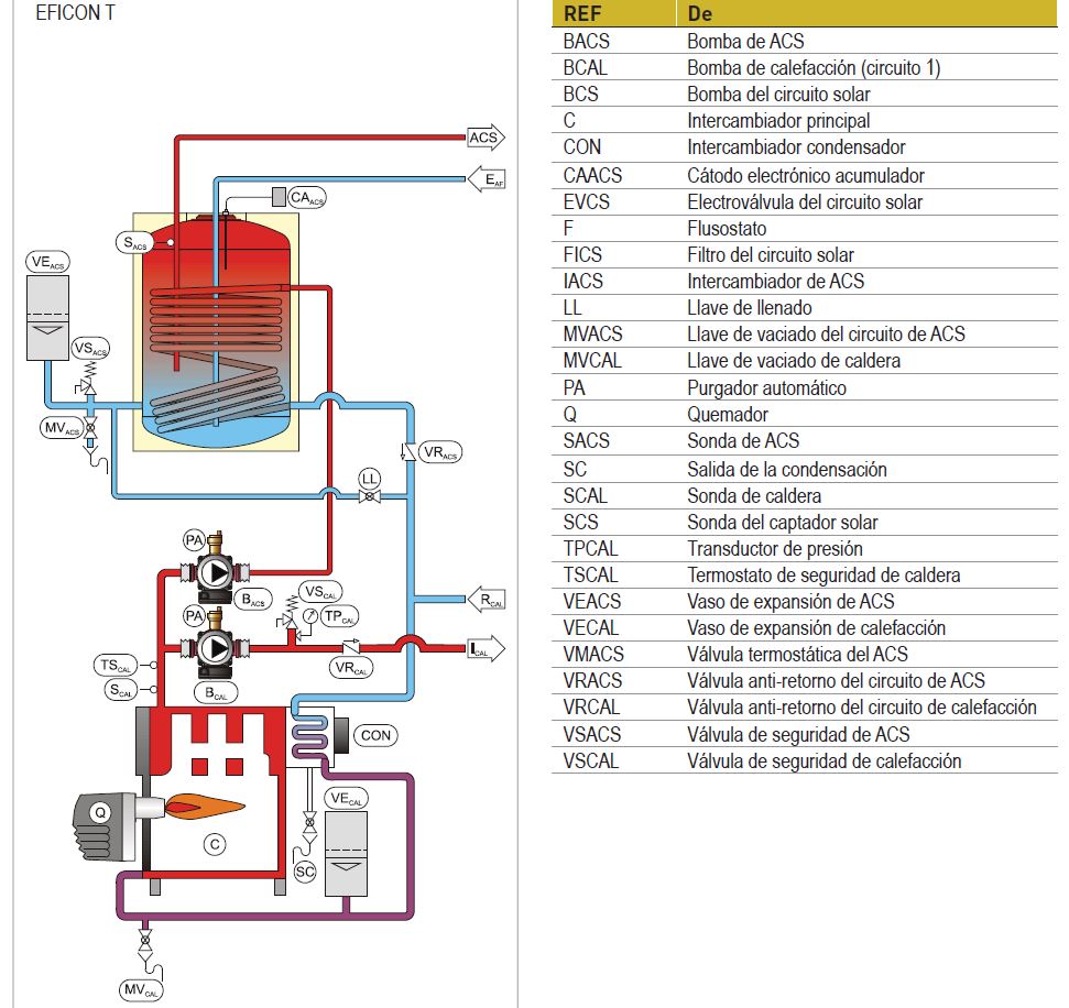 CALDERA GASOIL CONDENSACION EFICON 30TI ESQUEMA HIDRÁULICO